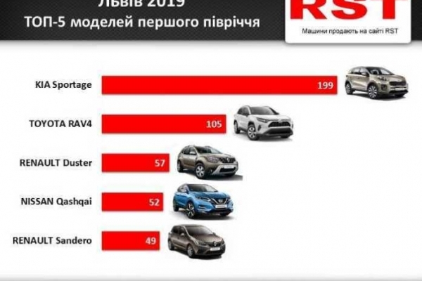 Львів’яни з початку року витратили на нові авто 50 млн доларів