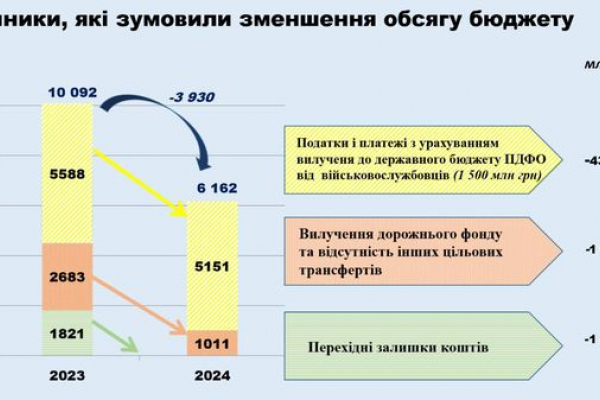 Основний акцент - допомога військовим. Львівська ОВА затвердила бюджет на 2024 рік