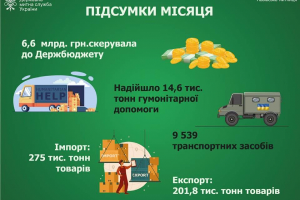 Львівська митниця скерувала до держбюджету 6,6 млрд грн у травні